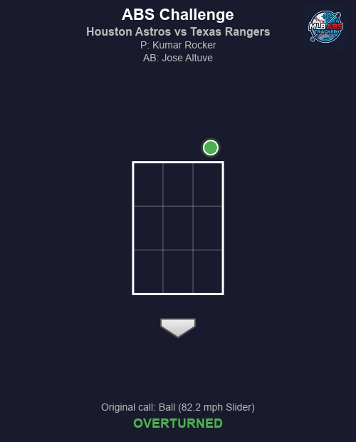 MLB_ABS's tweet photo. ⚾ ABS Challenge! Houston Astros vs Texas Rangers
Top 5 | Texas Rangers challenges
🏠 HP Umpire: Ramon De Jesus
🎯 Kumar Rocker to Jose Altuve
📢 Original call: Ball (82.2 mph Slider)
✅ Result: OVERTURNED!
#MLB #BaseballTwitter #ABS #BuiltForThis #AllForTX https://t.co/MQunHUJMz9