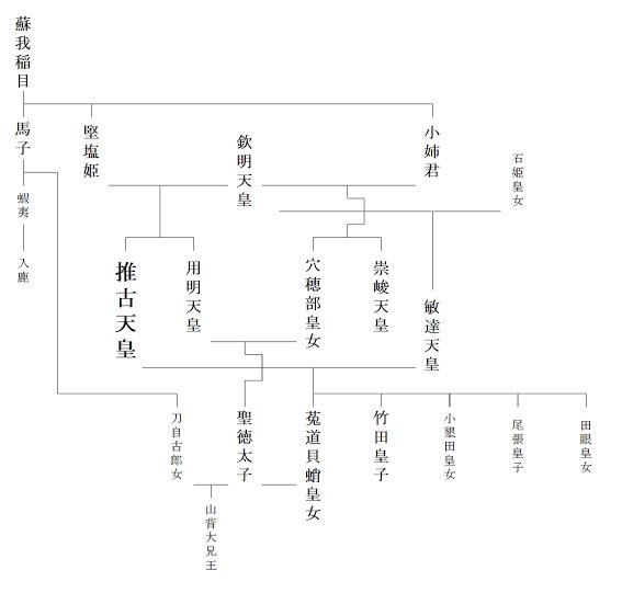 kamikaze_49_730's tweet photo. 推古天皇は父も夫も天皇であり、仮に皇子が即位しても男系の皇統は維持された。
一方「愛子天皇」なら配偶者は一般人となる可能性が極めて高く、そうなれば神武天皇以来の男系皇統は途絶えてしまう。

この違いを無視して疑問に思うほど推古天皇は浅はかじゃないだろ。
不敬に過ぎるわ。 https://t.co/dwhppY7JyC
