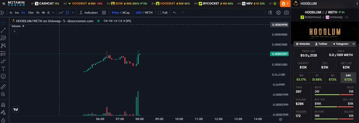 cryptorukawa's tweet photo. Let's hunt the next 100x on @RobinhoodApp chain.

#memecoin #memes #crypto #trading https://t.co/NOyKH57JJj