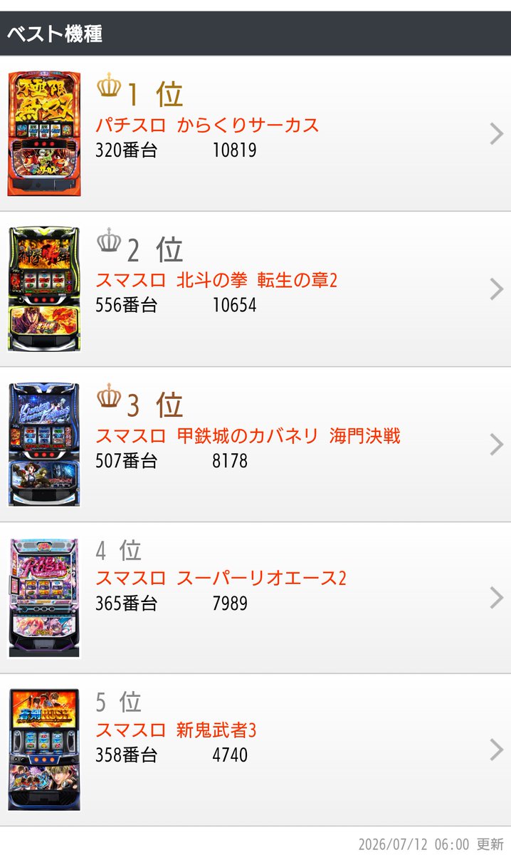 cck1218's tweet photo. 昨日のランキング！

有言実行！
パチも！スロも！
やったりました！！

東リベ凄いでしょ？
199タイプでこれよ！

あと、やっぱエヴァ！
大事なのは気持ちなんよ！

スロは万枚2台！
からサー初代まだいけるし
北斗転生推すだけはあるでしょ？

今日も楽しんでもらうか！

#クレチャン岸本 https://t.co/dkVgdJkI9a