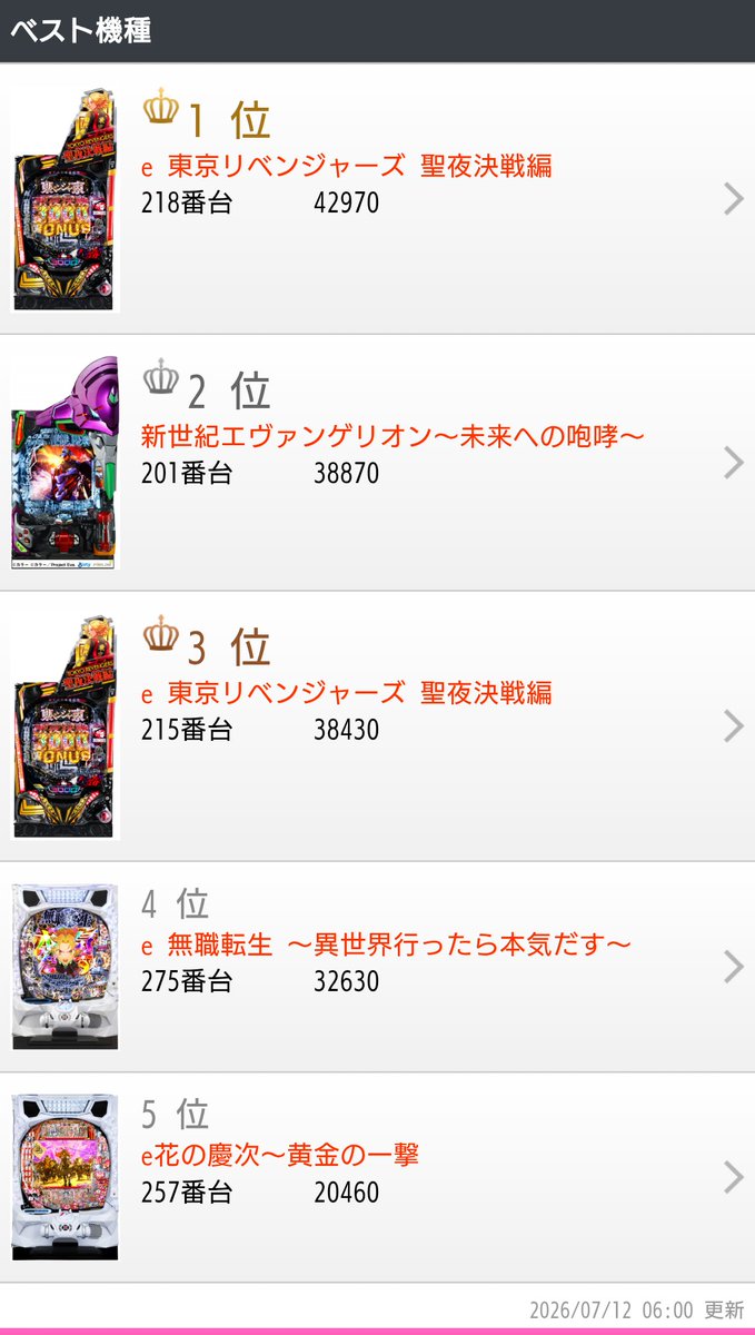 cck1218's tweet photo. 昨日のランキング！

有言実行！
パチも！スロも！
やったりました！！

東リベ凄いでしょ？
199タイプでこれよ！

あと、やっぱエヴァ！
大事なのは気持ちなんよ！

スロは万枚2台！
からサー初代まだいけるし
北斗転生推すだけはあるでしょ？

今日も楽しんでもらうか！

#クレチャン岸本 https://t.co/dkVgdJkI9a