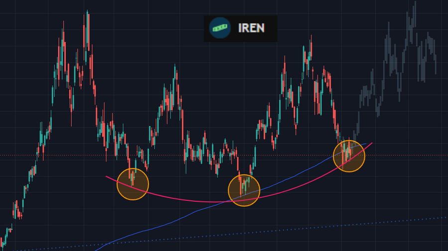 Billions777888's tweet photo. $IREN CRAZY and beautiful. Exactly 71 trading days between bottoms! Time to go UP again! https://t.co/Kg0cS2hCfL