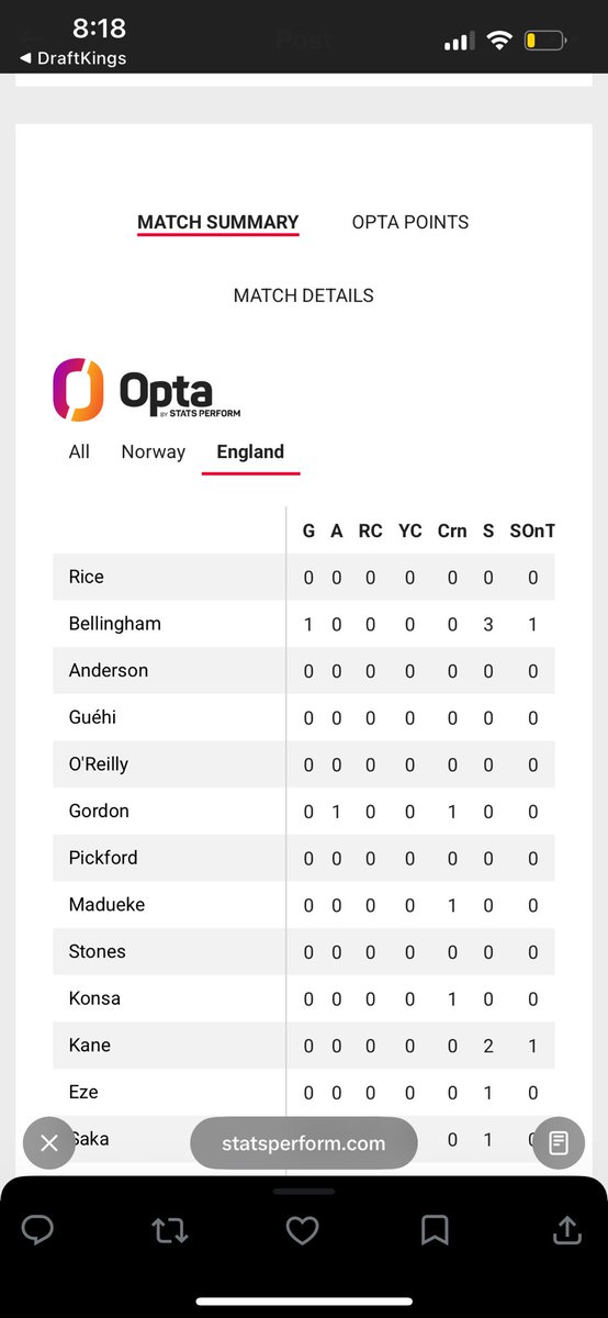 yurky0's tweet photo. @OptaJoe @England @EnglandFootball your stats say jude had one goal and 1 sot when he had two https://t.co/58m9Lq3bR3