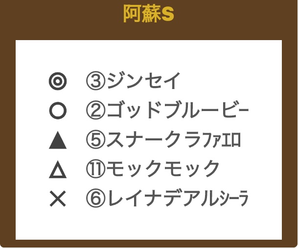 keibayosouA's tweet photo. 【阿蘇S (日曜小倉メイン)】
◎は小回り小倉向きの器用さがあるかと言われるとやや心配だが、これまで戦ってきた相手が違う。◯は言わずと知れた小倉のヌシ、57kgも味方し余勢を駆って。▲の前走は明らかに距離が長すぎた、見直す手。△は小回り適性に？。
#阿蘇S 
#阿蘇ステークス 
#小倉競馬場 https://t.co/S06J4QNgaI