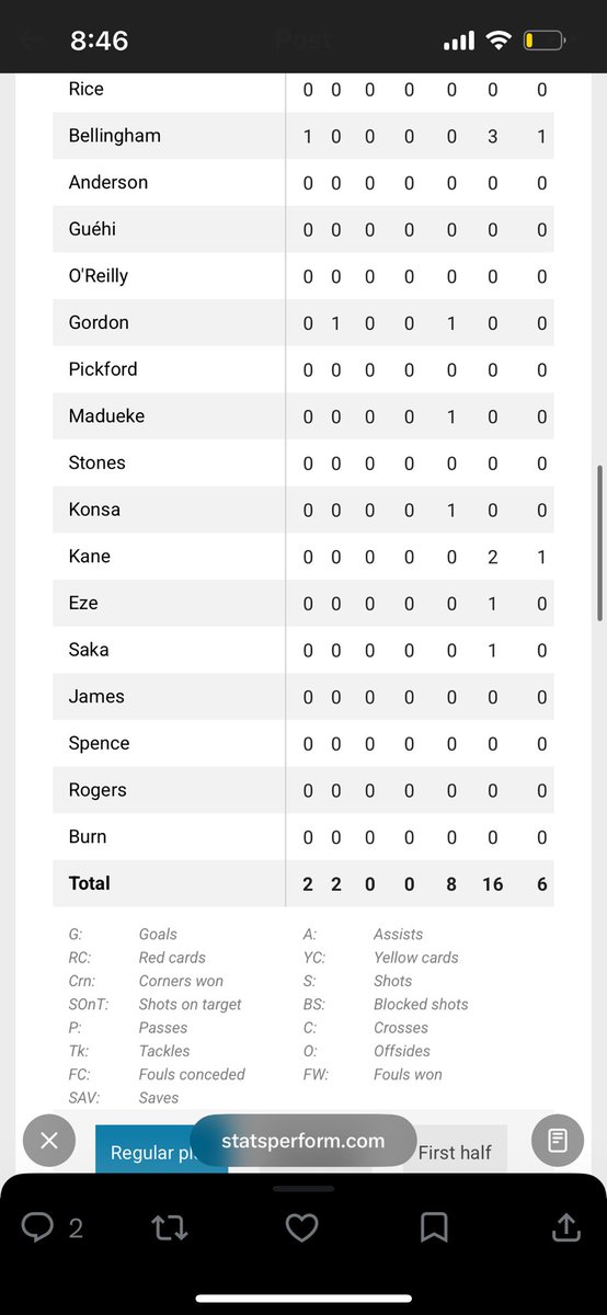 yurky0's tweet photo. @DK_Assist total match goals is two what is going on look into this now please https://t.co/evzvjgYZax