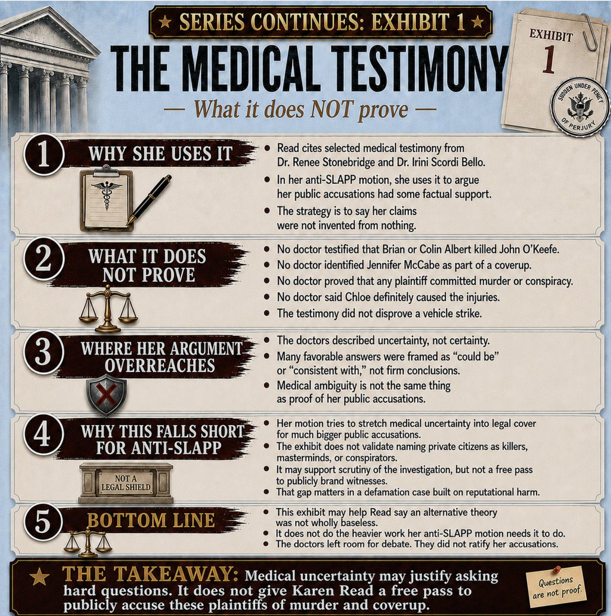 SnarkySticky's tweet photo. 🚨 EXHIBIT 1: WHAT THE MEDICAL TESTIMONY ACTUALLY SAID

Karen offers selected medical testimony to suggest that her public accusations had factual support. But the testimony does not identify Brian Albert, Colin Albert, Jennifer McCabe, Chloe, or anyone else as the cause of John O’Keefe’s injuries.

At most, the doctors left open several possible mechanisms of injury. To be fair, they acknowledged that some findings could be consistent with a fall, a punch, defensive wounds, or an animal-related injury. But “could be” is not a medical conclusion that any of those things actually happened.

The examiner did not know what caused the scratches on John’s arm. She neither identified Chloe, nor did she say John fought Brian or Colin Albert. She didn't say the injuries occurred inside the house. 

She didn't rule out a vehicle-related event. 

And, when the defense tried to package the injuries as proof of a physical altercation, that conclusion did not come into evidence.

The strongest affirmative finding was simply that John’s head contacted a blunt object. That says nothing about who caused the impact or where it occurred.

That is the weakness in Karen’s Anti-SLAPP use of this exhibit. She is treating medical uncertainty as factual support for very specific public accusations against named individuals.

Sorry, Karen. Uncertainty is not identification, and possibility is not proof. An attorney's alternative theory is not evidence that these plaintiffs committed murder or participated in a fantastical conspiracy.

Example: “Based on the facts that were presented to you, you don’t know what caused those significant scratches on Mr. O’Keefe’s right arm?”

“I do not.”

The doctors recognized medical possibilities, as is their job. They did not validate wild accusations that these plaintiffs murdered John, used Chloe in an attack, or participated in a coverup!