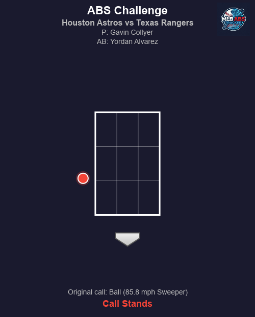 MLB_ABS's tweet photo. ⚾ ABS Challenge! Houston Astros vs Texas Rangers
Top 6 | Texas Rangers challenges
🏠 HP Umpire: Ramon De Jesus
🎯 Gavin Collyer to Yordan Alvarez
📢 Original call: Ball (85.8 mph Sweeper)
❌ Result: Call stands.
#MLB #BaseballTwitter #ABS #BuiltForThis #AllForTX https://t.co/QyBM55Dze3