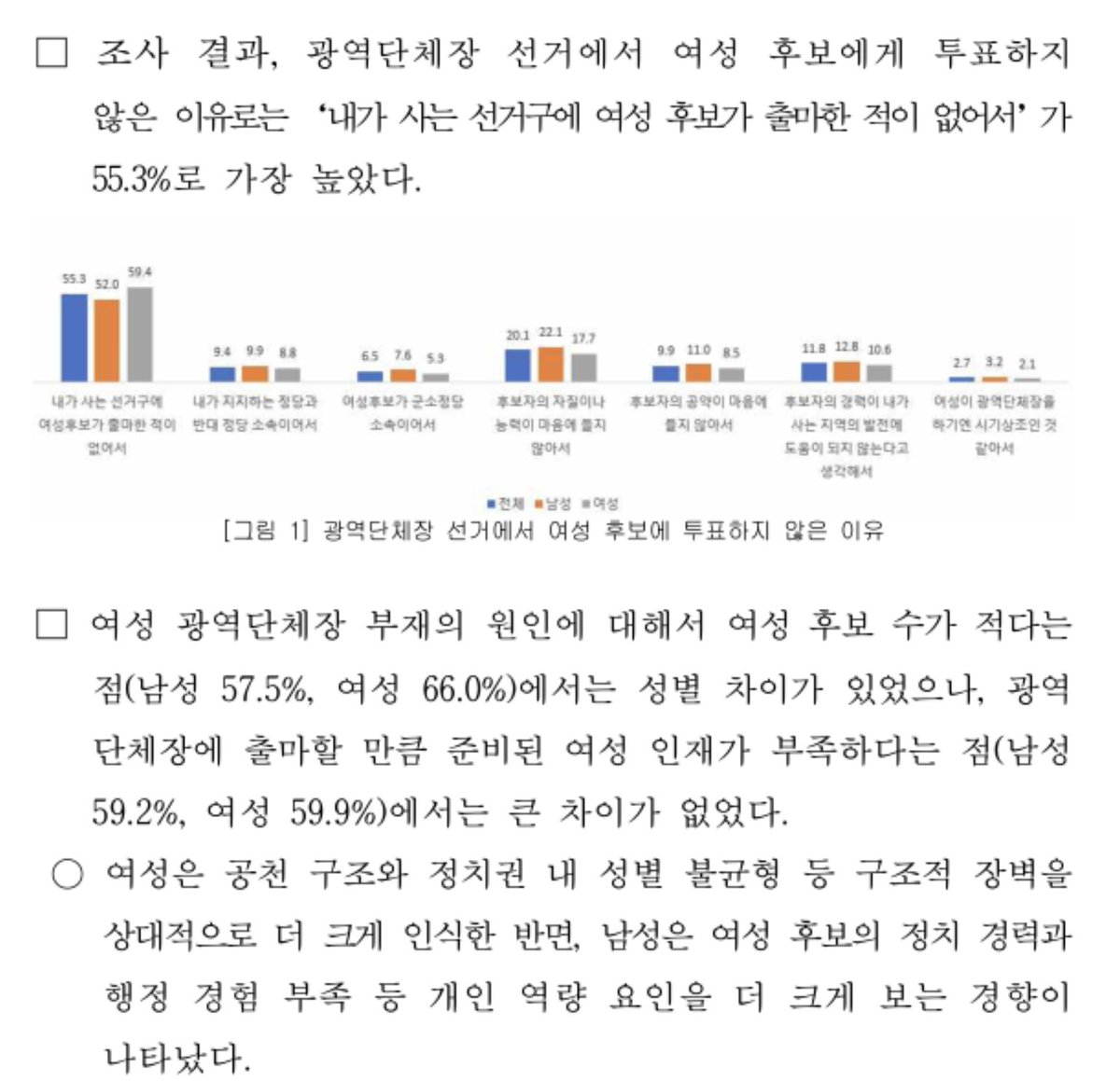 ttaschiiii's tweet photo. 🚨 유권자 55.3%
"지지하고 싶은 여성 후보가 없어서
여성을 선택하지 못했다"

이번 선거에서 추미애 경기도지사 당선으로
헌정사상 첫 여성 광역단체장이 탄생했잖아
(민선 도입 31년 만에 처음)

근데 동시에 절반 이상의 유권자가
뽑고 싶어도 후보 자체가 없었던 거 알지? 

"여성들이 정치에 관심이 없어서"가 아니라
"나올 수 있는 판이 없어서"

유권자 55.3% 여성 후보 부재" 이유로 여성 선택 못 해 한국여성정책연구원, 「광역단체장 선거에 나타난 여성 정치인의 도전과 진입장벽 개선 방안, 주요 조사결과 발표 내용을 조금 나눠볼게 !
🔗 https://t.co/zHnYAukDlU