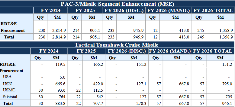 EV_Trapper's tweet photo. The Barracuda-500 is a low cost cruise missile that cannot perform the same function or role as the TLAMS, nor the PAC-3MSE(Patriot) missile. Since a lot of people are not familiar with missiles in general, here is a nice breakdown on all three!

  1. TLAMs: 10X the warhead payload capacity & 2x the range of the Barracuda-500.   

2. PAC-3MSE: Defensive missile interceptor missile only, but around 6x the speed of the Barracuda-500. Warhead payload capacity is 10x less & range is like 15x less.   

Below are the procurement numbers for both missiles for the past few years, which as we can see the quantity is nothing. Lockheed & Raytheon could both make 10x this amount no problem, but neither company ever received higher quantity procurement orders. This changed with the Department of War this year & that should solve the shortage problem that has occurred this year with PAC-3MSEs & TLAMs. (Link to DOW document below)