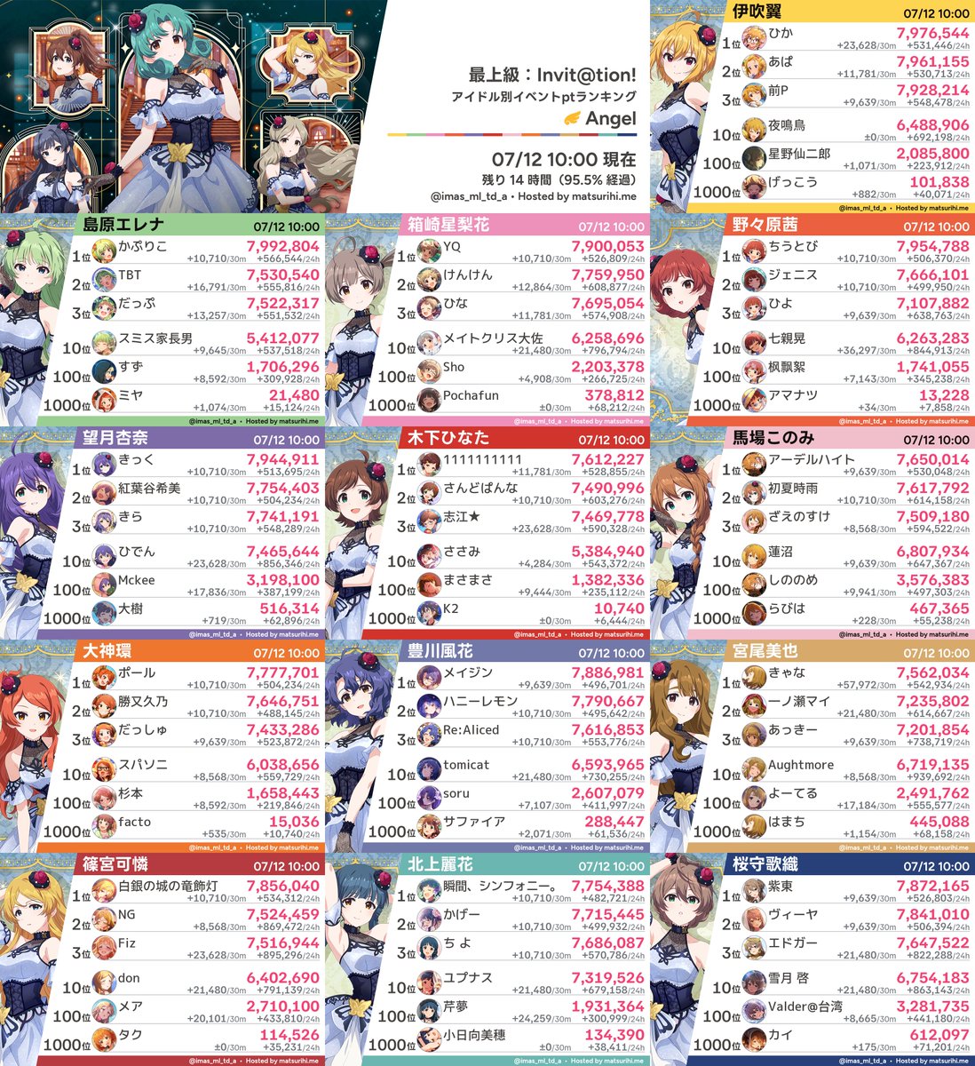 imas_ml_td_a's tweet photo. 【アイドル別ランキング】「最上級：Invit@tion!」07/12 10:00現在 https://t.co/xo85PDS126