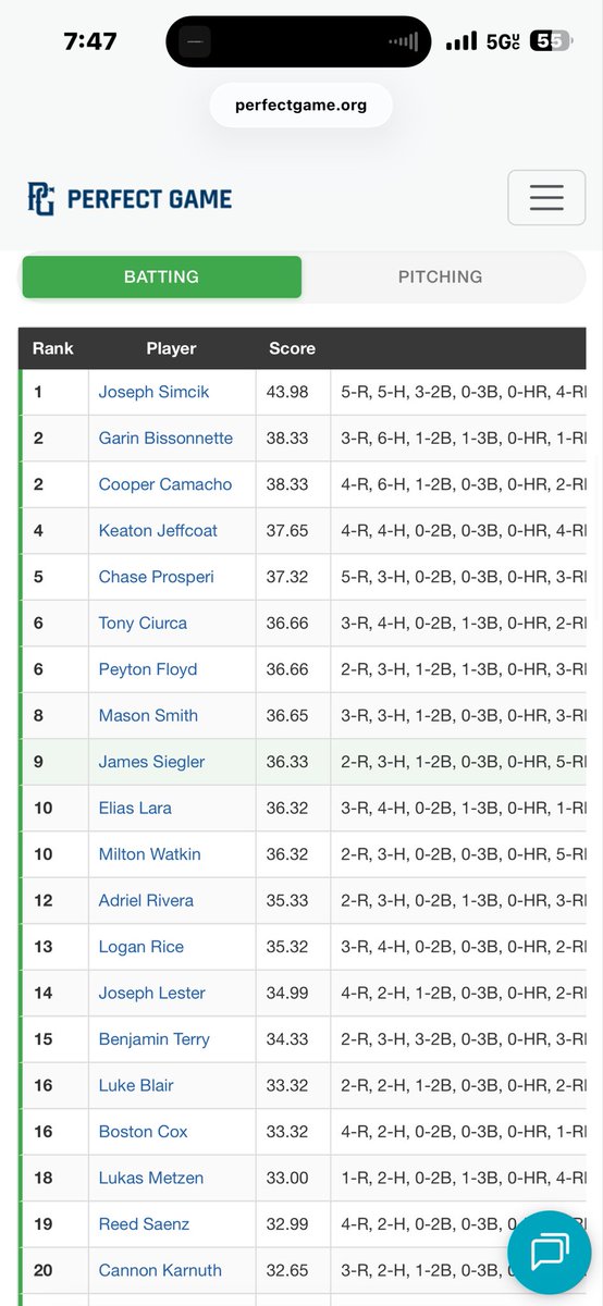 ChaseProsperi's tweet photo. Sitting at #5 and #10 on the top performers list after day three of the  PG 16U select Baseball championship @recruitmidland @PrepBaseball_TX https://t.co/pE2ynvyW0f