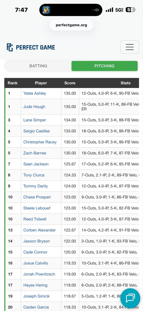 ChaseProsperi's tweet photo. Sitting at #5 and #10 on the top performers list after day three of the  PG 16U select Baseball championship @recruitmidland @PrepBaseball_TX https://t.co/pE2ynvyW0f