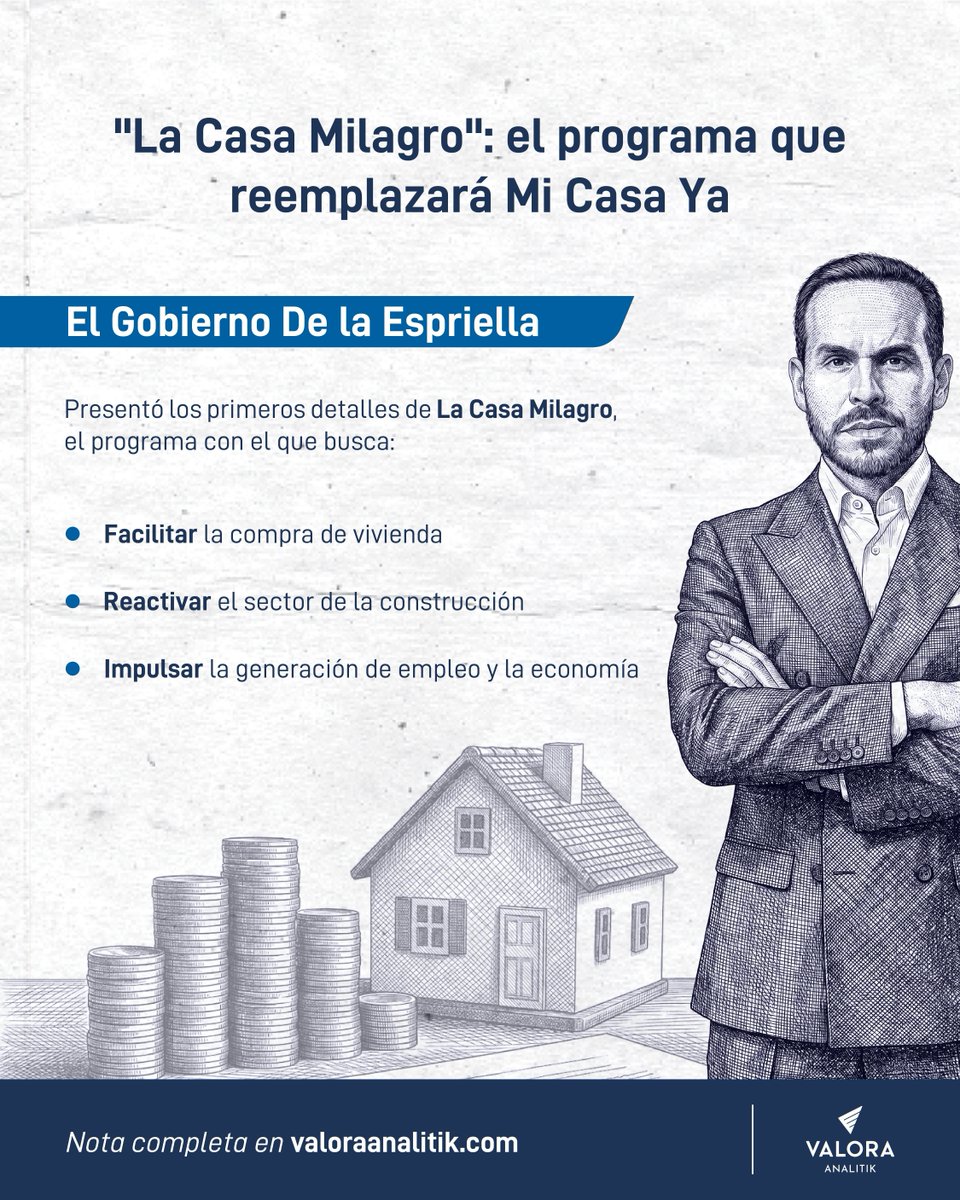 ValoraAnalitik's tweet photo. 🏠 El Gobierno De la Espriella presentó los primeros detalles de La Casa Milagro, el programa que reemplazaría a Mi Casa Ya. La iniciativa busca reactivar el sector de la construcción mediante una combinación de subsidios, créditos y beneficios de diferentes entidades para facilitar el acceso a vivienda propia.

💰 Uno de los principales objetivos es ofrecer créditos para vivienda con tasas cercanas al 2 %, gracias a la articulación entre el Fondo Nacional del Ahorro, las cajas de compensación y el sistema financiero. Además de impulsar la compra de vivienda nueva, el programa priorizará el mejoramiento de viviendas, la legalización de barrios y el acceso a servicios públicos.

📅 El monto de los recursos y las fuentes de financiación aún están en definición y serán anunciados por el presidente Abelardo de la Espriella el próximo 7 de agosto. Ese mismo día también se presentarán nuevas inversiones para fortalecer el saneamiento básico en el país.

➡️Lee la nota completa: https://t.co/vF0NXBHmUZ

@soyjaimeandres @Minvivienda 

#Vivienda #Economía #Colombia