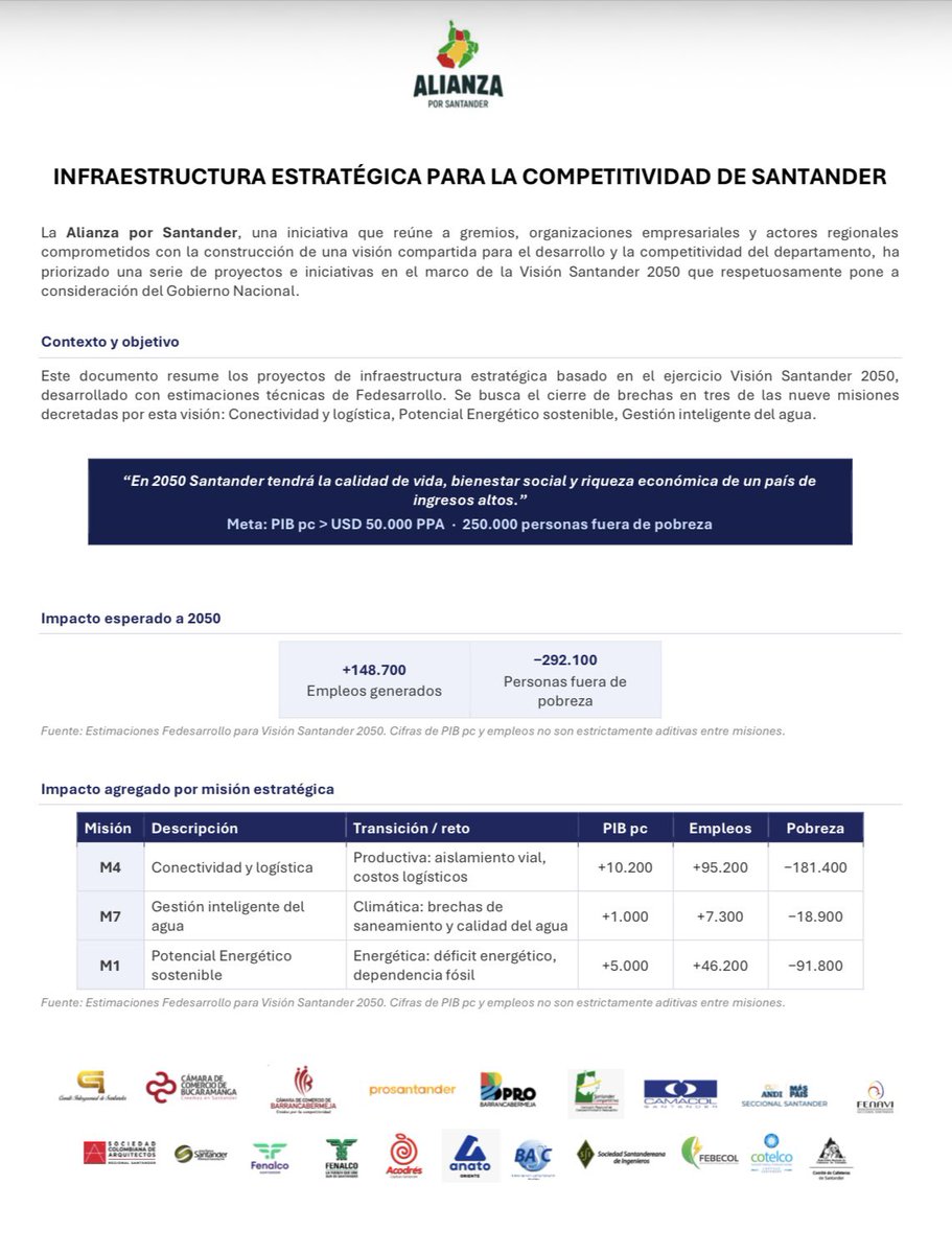 CRCSantander's tweet photo. Desde la Alianza por Santander, y como resultado de un ejercicio de consenso entre los gremios económicos del departamento, presentamos un documento con 11 proyectos estratégicos para fortalecer la competitividad de Santander, alineados con la #VisiónSantander2050. https://t.co/Iv3H4B3Ffy