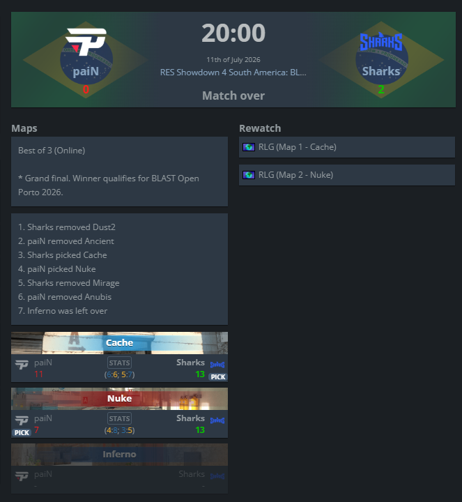 peacemaker's tweet photo. Chegou o dia que eu já sabia que ia acontecer e venho cantando a bola a meses.

A paiN de CS perdeu uma vaga pra um campeonato internacional no Brasil pickando o melhor mapa da Sharks (nuke) e sendo punida, da mesma forma que foi punida diversas vezes na gringa e continua com esse habito HORRÍVEL a anos. 

Na minha época tinha a Astralis prime que fazia a mesma coisa, a diferença é que era o melhor time do MUNDO ninguém conseguia COMPETIR contra eles na nuke e eles tinham mais de 30 vitorias seguidas, ninguém nunca mais tentou ou conseguiu replicar algo semelhante (obviamente)

A NAVI fez isso mais recentemente com a Mirage e também teve de fugir dessa abordagem.