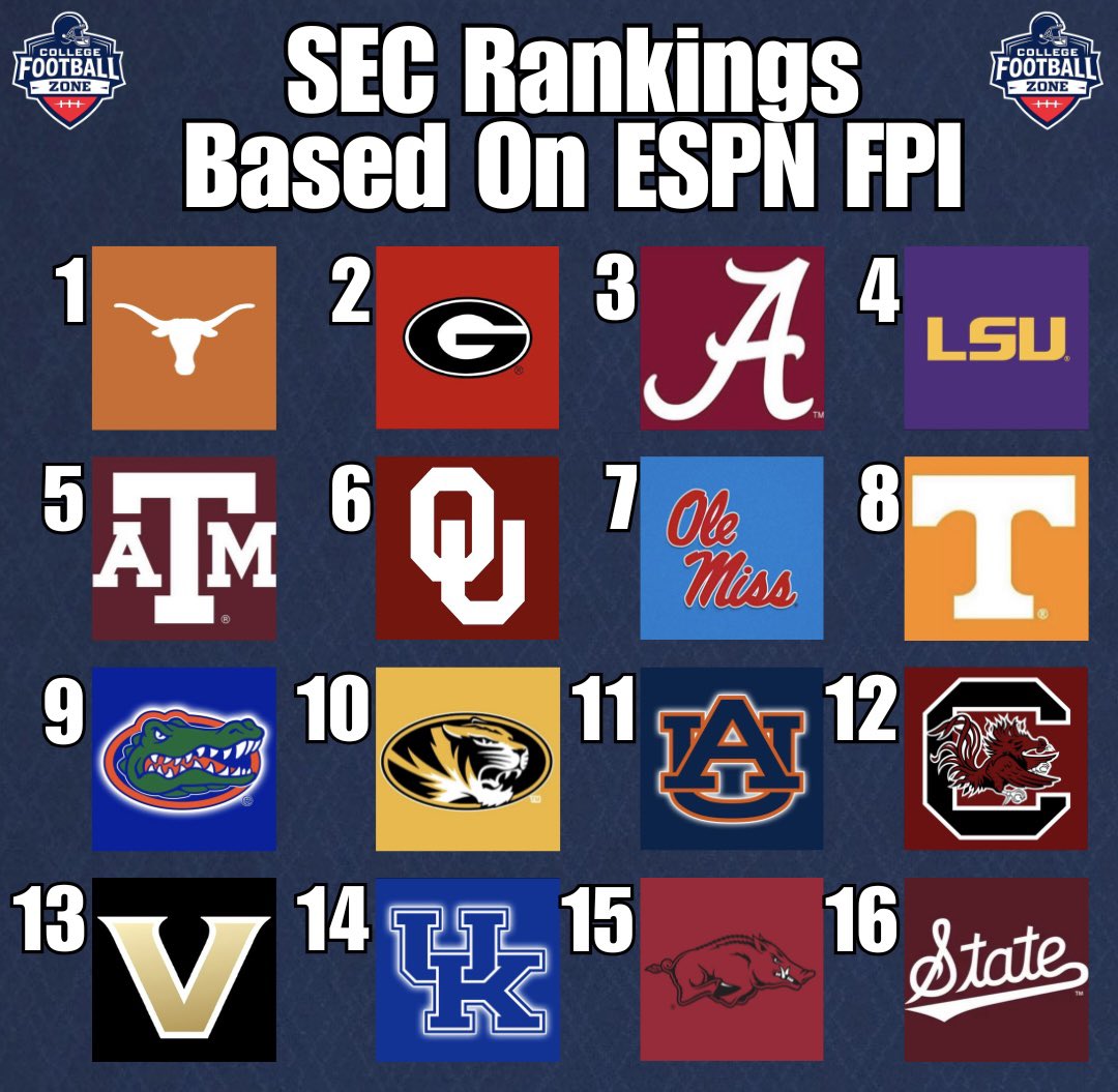 CollegeFBonX's tweet photo. SEC rankings based on ESPN FPI https://t.co/ttPnv0sHnJ