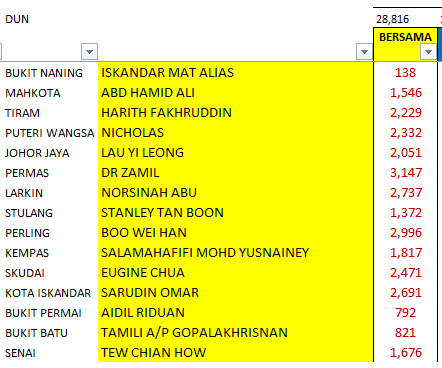1m4u4ever's tweet photo. Refreshing...
Tahniah kpd semua 15 Calon #BERSAMA di PRNJohor yang BERJAYA dapat jumlah undi 28,816 dr keseluruhan Pengundi yang datang..

Secara PURATA, 576Undi berjaya diperolehi setiap hari dalam tempoh 50hari KANCIL dilancarkan...

🎼..kita bermula 🎼dari tempat yg sama...🎼 https://t.co/haNGt60DSV
