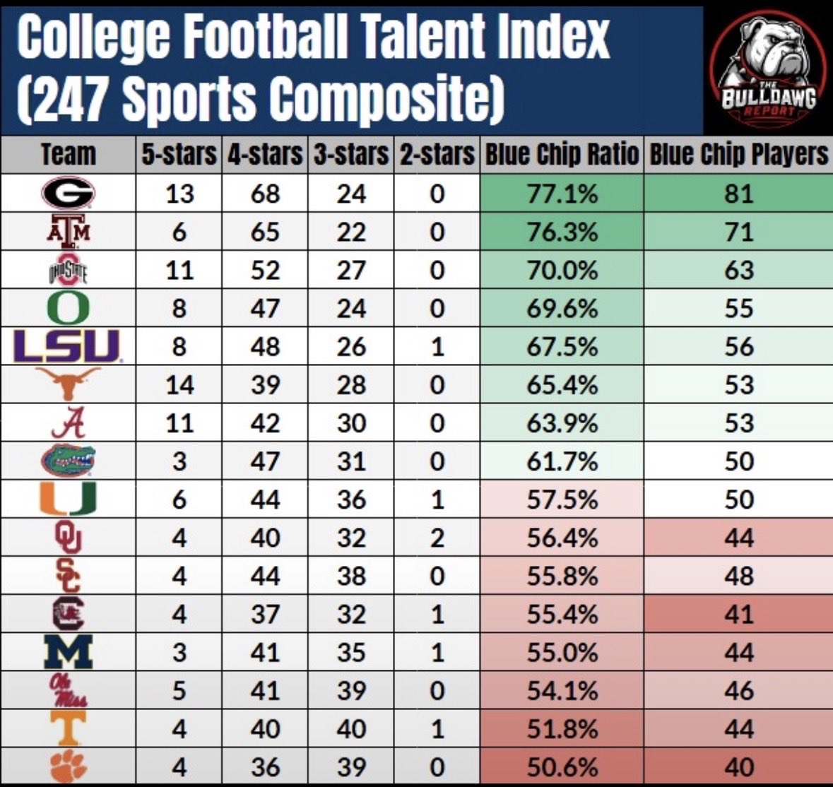 cmillgolf's tweet photo. @andylautz @woodyVSworld I didn’t say they’re elite. I said they have elite talent. The blue chip ratio is a great metric for current roster talent. Preseason SOS projections are heavily based on the talent on each roster. https://t.co/sKVbLorYr5