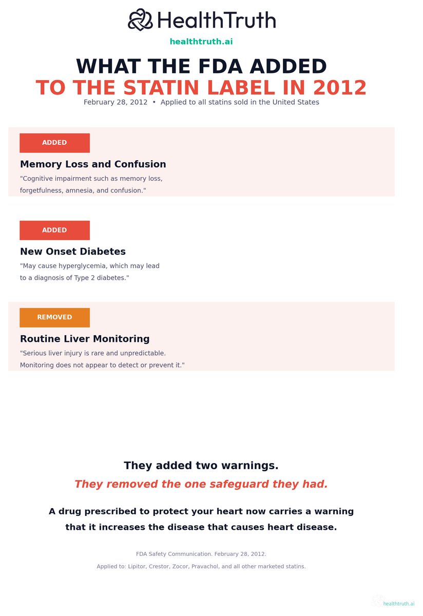 markkaplan20's tweet photo. Here are the five documented side effects of statins, all in the literature, most on the label.

Muscle symptoms. 10 to 25 percent. CoQ10 depletion.
New onset diabetes. 9 to 48 percent increase depending on the study.
Cognitive effects. Memory loss, confusion. FDA label since 2012.
Peripheral neuropathy. Nerve damage. Danish study: 4 to 14 times more likely.
Liver enzyme elevation. The one they used to test for.

Five side effects. One drug class. 38 million Americans taking it right now.

And the number one response when a patient reports side effects? Try a different statin.

That was my cardiologist's answer. Three different drugs. Three different brands. Same mechanism. Same damage.