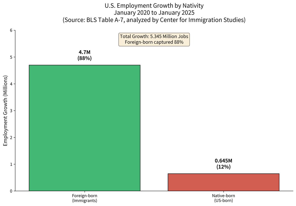 RandySchiffer's tweet photo. Unbelievable. From 2020-2025, foreign born workers (legal and illegal) accounted for ~88% of net U.S. employment growth, or about 4.7 million out of roughly 5.35 million total jobs added https://t.co/qfnZja3o8C