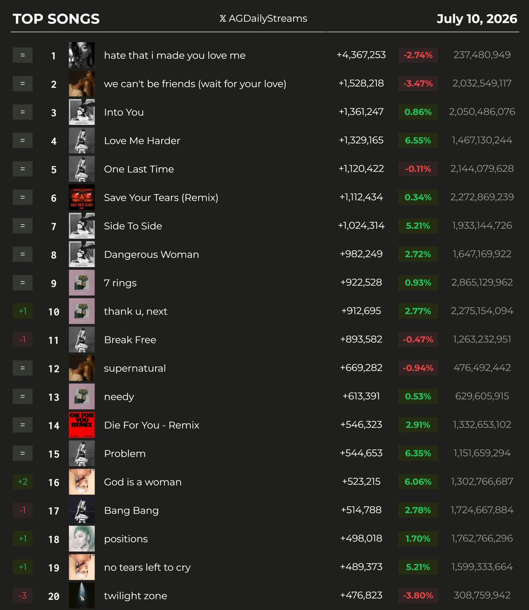 AGDailyStreams's tweet photo. Ariana Grande earned 34,682,805 streams on Friday's update. (July 10, 2026)

#1. eternal sunshine — 6.34m
#2. Dangerous Woman — 5.08m
#3. My Everything — 4.86m
#4. thank u, next — 3.75m
#5. Positions — 2.32m
#6. Sweetener — 2.00m
#7. Yours Truly — 997k https://t.co/WdLzhh9dfw