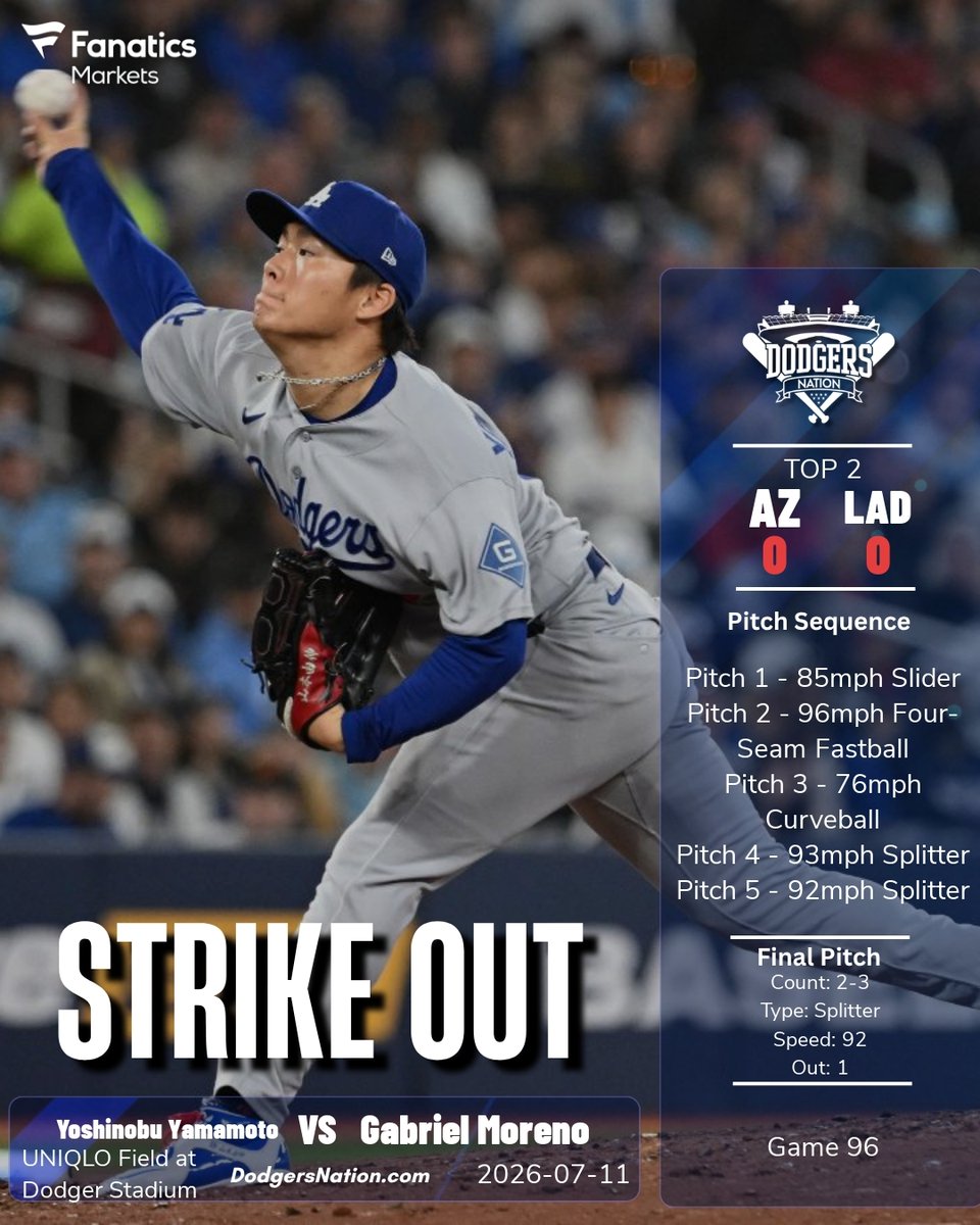 Gabriel Yamamoto Yoshinobu Yamamoto secures a strikeout against Gabriel Moreno in