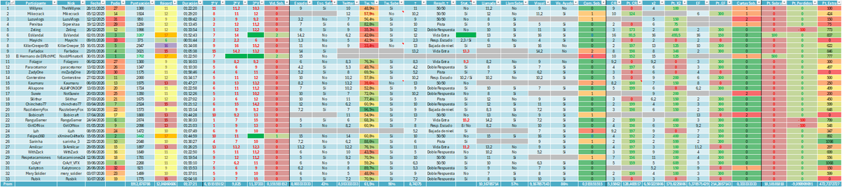 Superpablog's tweet photo. #CSDM Stats del ep 33 con @RubikYT_ y @ElRichMC https://t.co/SV5akw8Hob