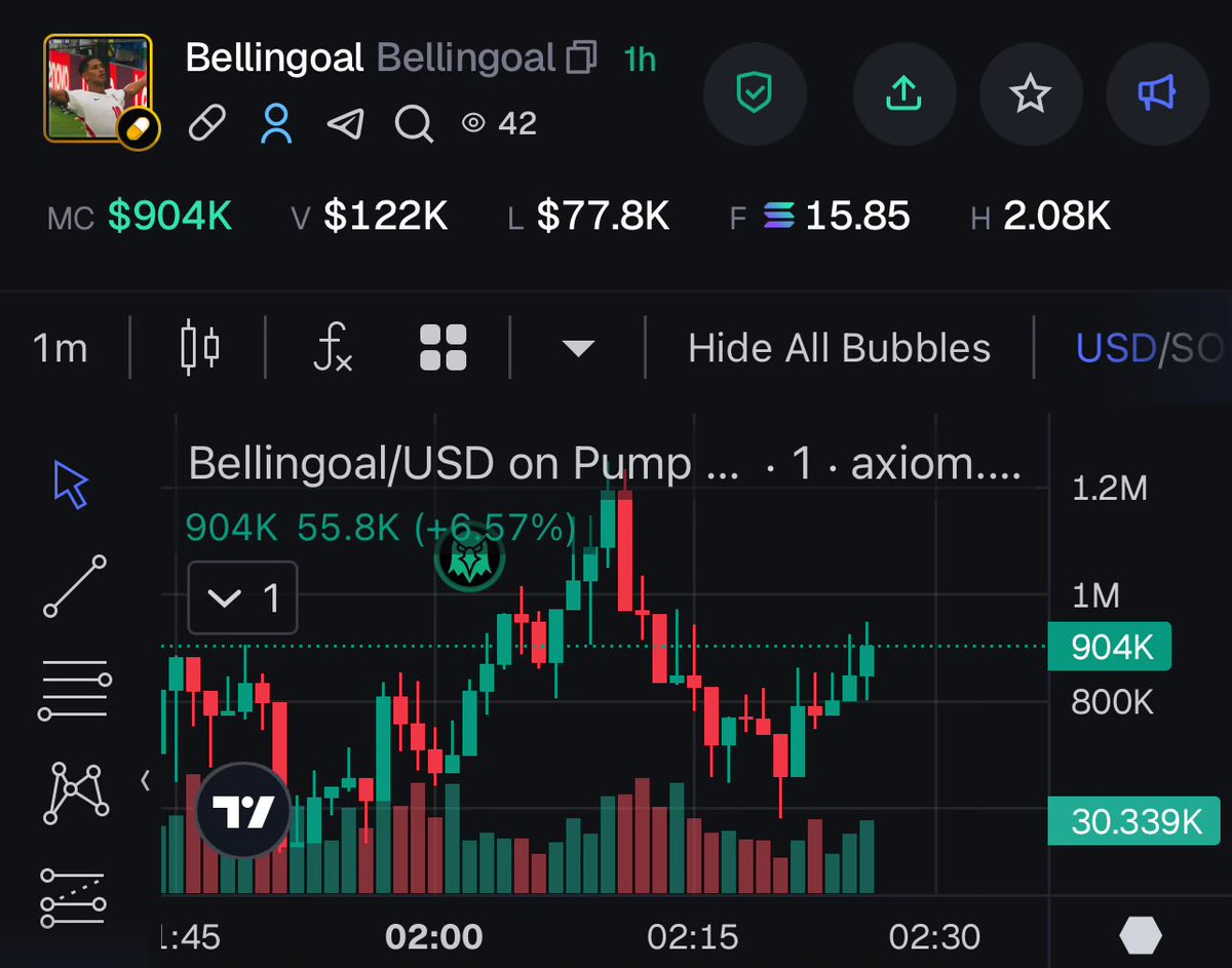 3volve6ix's tweet photo. Hit 1.2mil 

Next leg up!

Send it higher guys! $Bellingoal https://t.co/5IeTUULTbq