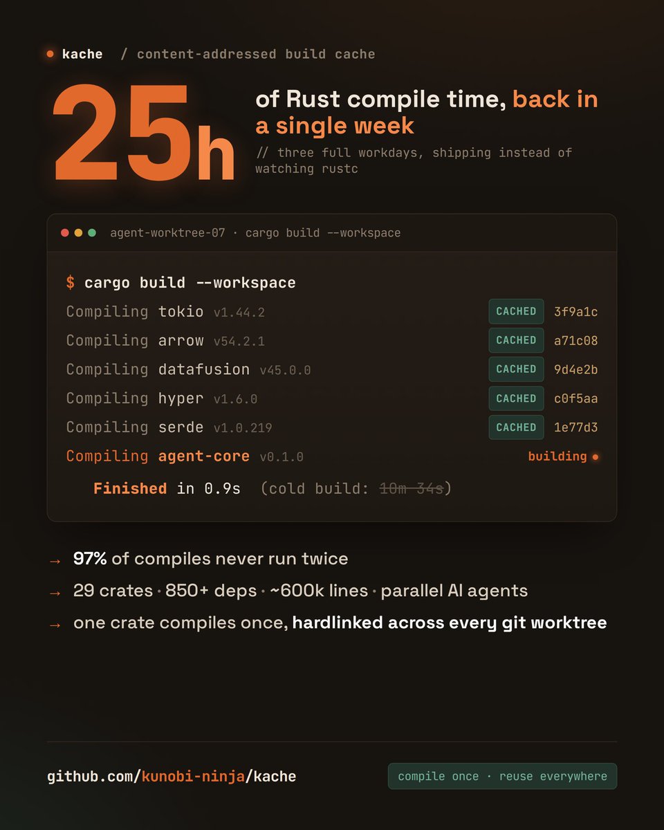 cip_spiridon's tweet photo. The uncomfortable truth: most of my agent time wasn’t spent building. It was spent rebuilding things that were already built.

Then I found kache.

A content-addressed build cache that hardlinks compiled artifacts across worktrees. A crate compiles once, then gets reused everywhere.

What it did for me:
→ 97% of compiles never run twice
→ ~25 hours of build time back in a single week
→ three full workdays spent shipping instead of watching rustc

And it’s no side project. 2,531 commits in ~3.5 months, moving fast.