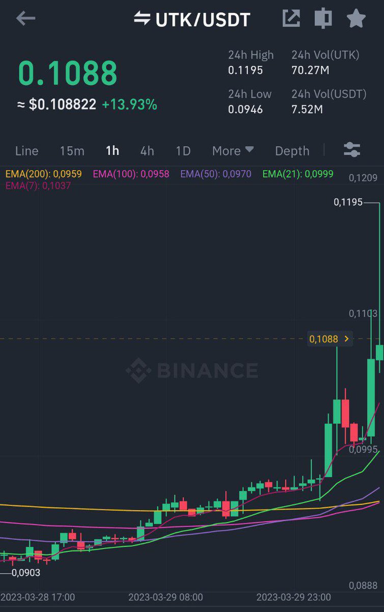 Criptoprime0's tweet photo. Now our spot Gem selection ๐๐
Binance
#UTK/#USDT Take-Profit target 3 โ
Profit: 13.5438% ๐
Period: 8 Days 13 Hours 1 Minutes โฐ https://t.co/UQCCkozVgd