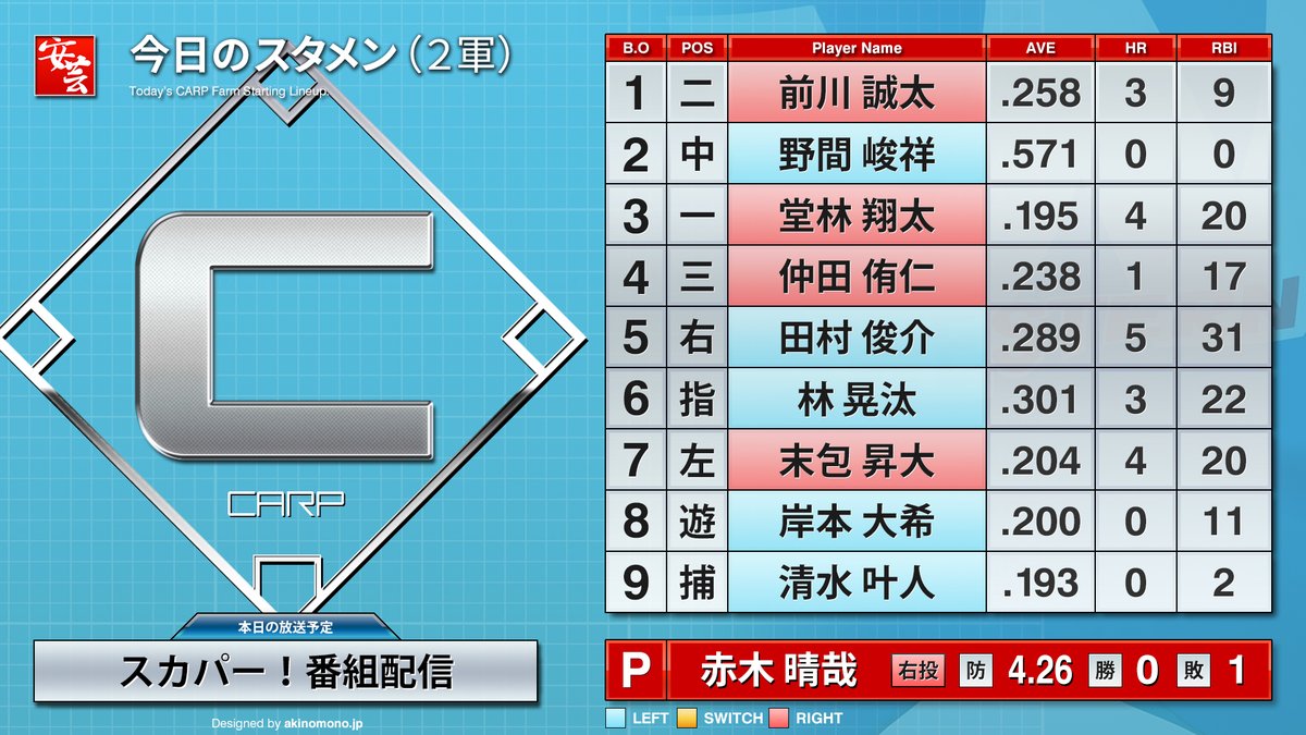 carp_akinomono's tweet photo. 【ファーム公式戦】広島東洋カープのスタメン情報・放送予定等（2026年7月12日・由宇）［vs.福岡ソフトバンクホークス］
https://t.co/1OY6CdQCMG
｜
｜
#carp #カープ 

1［二］前川誠太
2［中］野間峻祥
3［一］堂林翔太
4［三］仲田侑仁
5［右］田村俊介
6［指］林晃汰
7［左］末包昇大
8［遊］岸本大希
9［捕］清水叶人

［先発］赤木晴哉