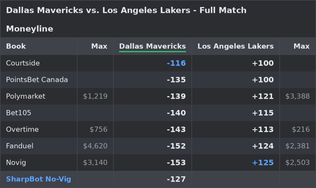 SharpTank_'s tweet photo. Dallas Mavericks Moneyline 🔷
-116 on Courtside app 🏀

Link in replies to get all of SharpBot’s plays⬇️

#nba #dallas #basketball #GamblingCommunity https://t.co/g2h12XPzy9