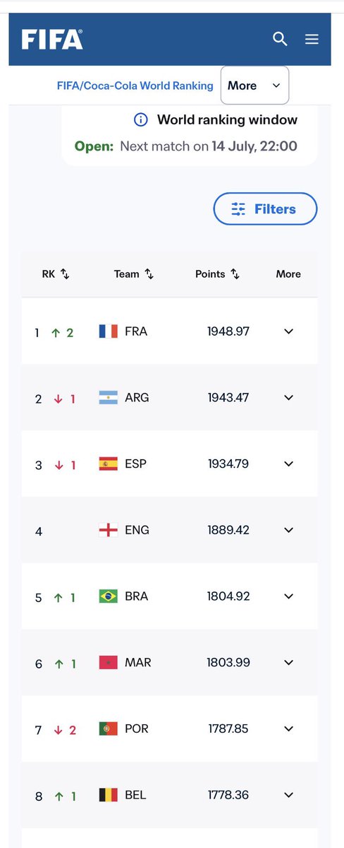 Mohammad124's tweet photo. هل هي المرة الاولى في كأس العالم منذ بداية التصنيف التي يتواجد فيها اول ٤ منتخبات في التصنيف العالمي في نصف النهائي؟

مرفق التصنيف ١١ يونيو وكذلك ١٤ يوليو https://t.co/r8jqhi2BIs