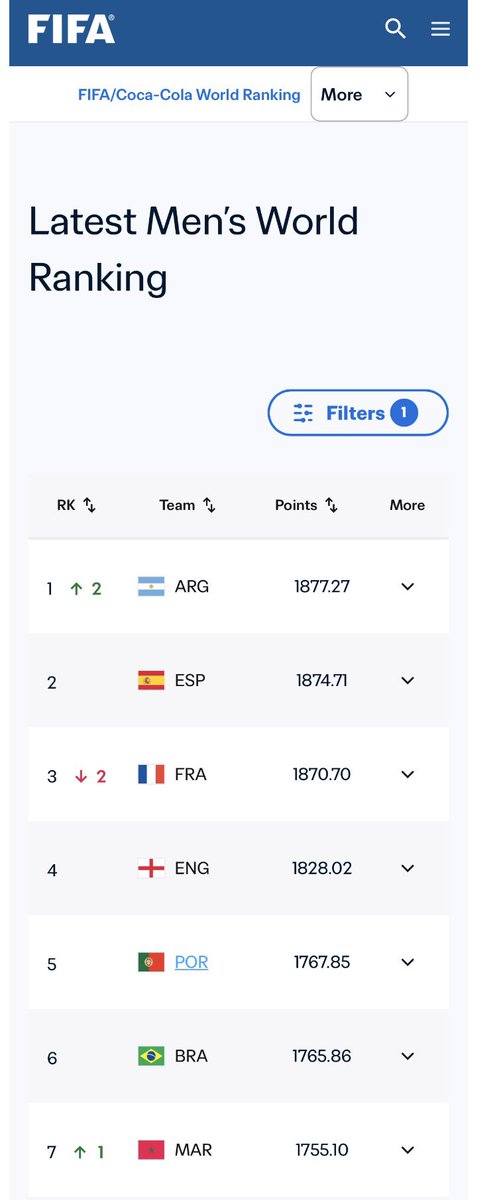 Mohammad124's tweet photo. هل هي المرة الاولى في كأس العالم منذ بداية التصنيف التي يتواجد فيها اول ٤ منتخبات في التصنيف العالمي في نصف النهائي؟

مرفق التصنيف ١١ يونيو وكذلك ١٤ يوليو https://t.co/r8jqhi2BIs