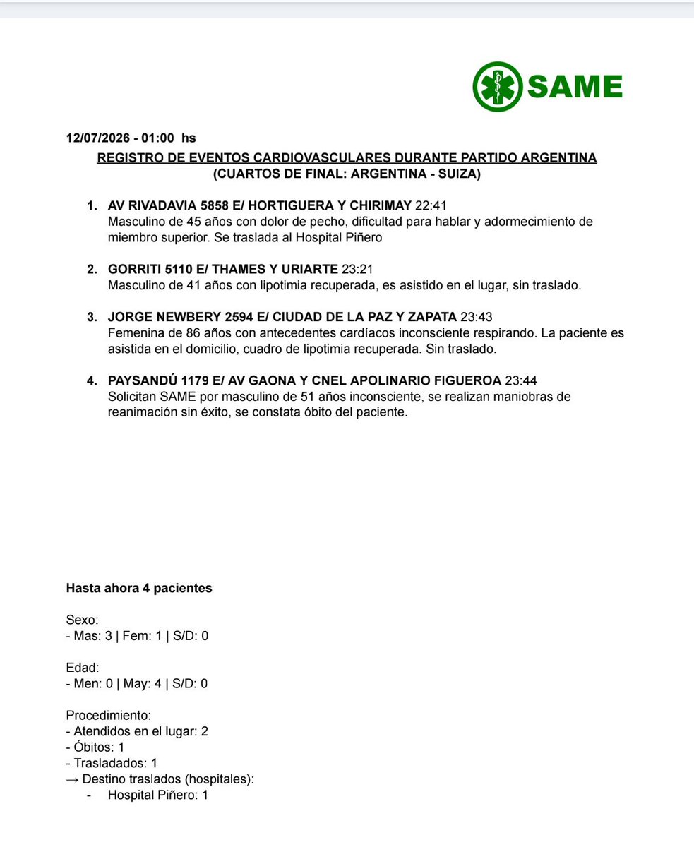 HernanMundo's tweet photo. 4 eventos cardiovasculares en CABA durante Argentina - Suiza. 
1 fallecido en Caballito. 
1 trasladado al Hospital Piñero. También de Caballito. Por dolor de pecho. https://t.co/uTk99PZkdm