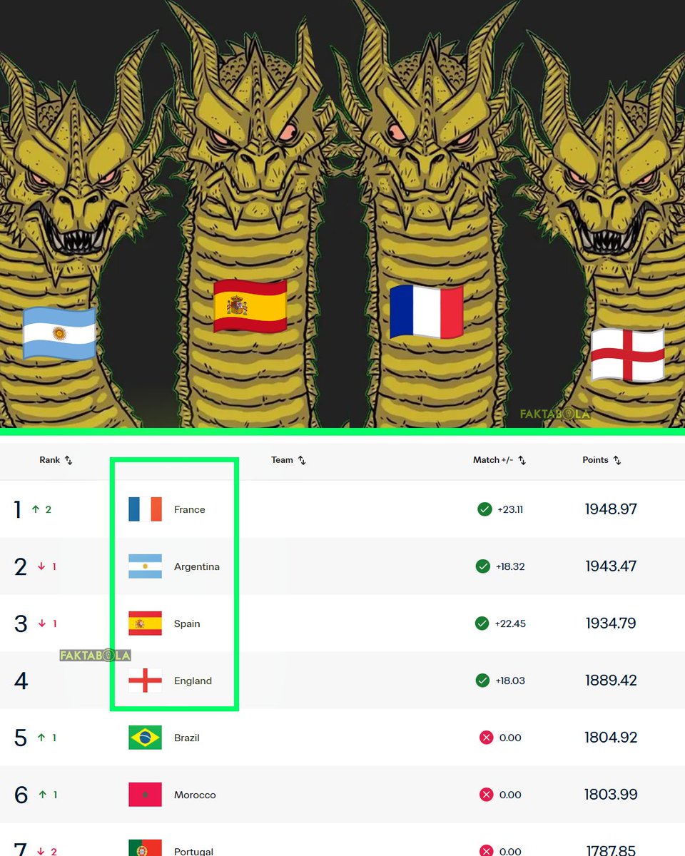FaktaSepakbola's tweet photo. Semi-finalis Piala Dunia kali ini mempertemukan 4 tim dengan ranking FIFA tertinggi! 🔥

Semi-final ideal? https://t.co/Z2pOg7bPgd