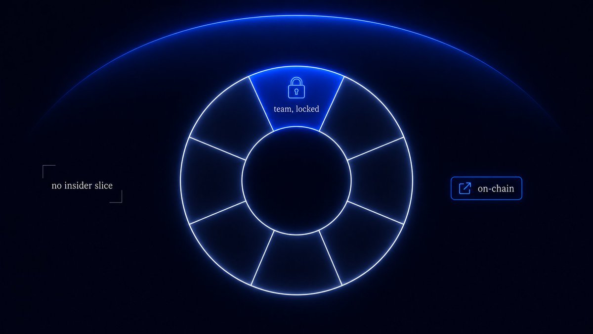 TesseraInfra's tweet photo. Why there's no VC.

Tessera only works if competitors trust a shared graph. That trust dies the moment the operator holds an insider allocation or a private window into the data.

So there isn't one. Fair launch, no VC round, team supply locked on the dev wallet. https://t.co/eLMBawyhXC