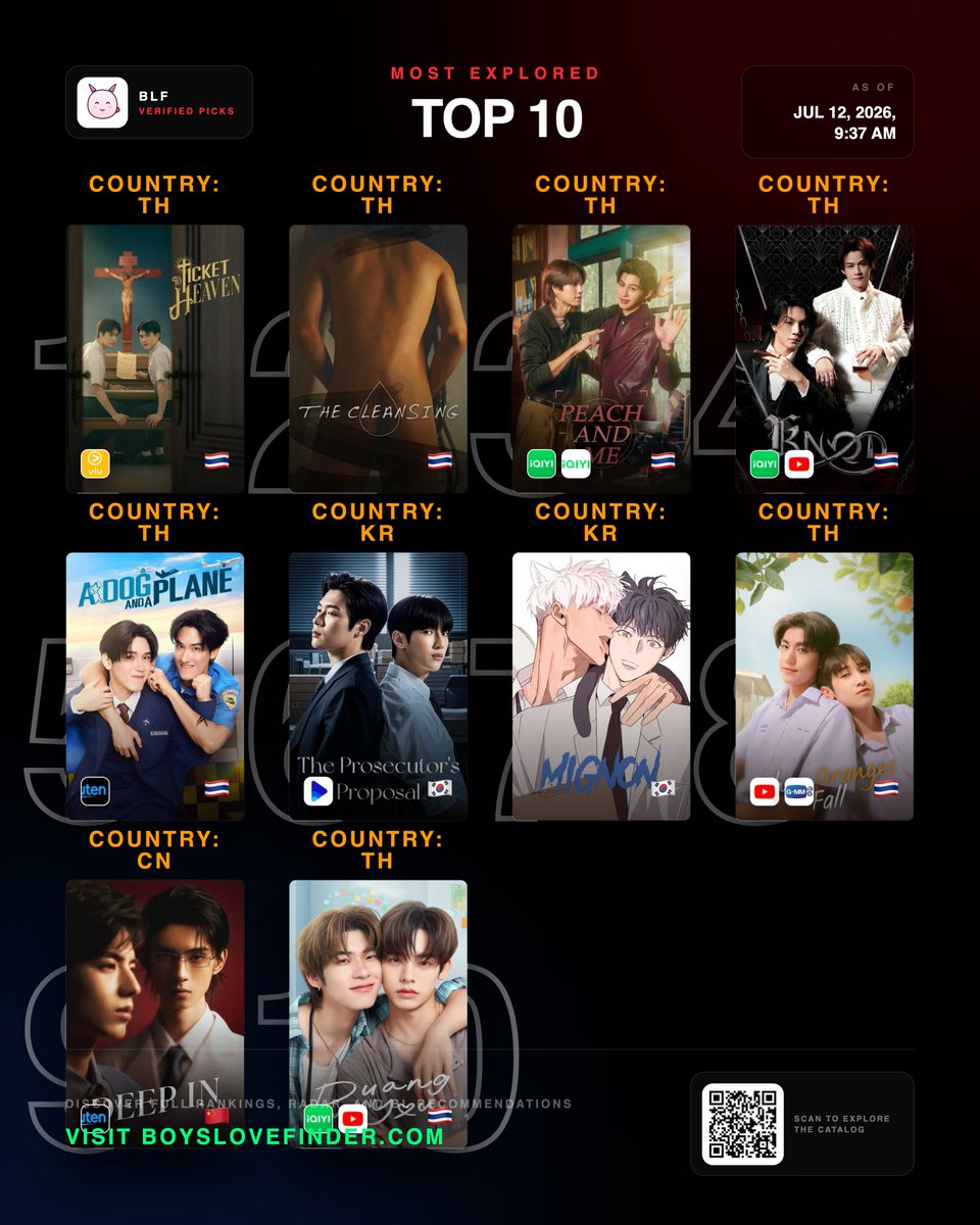 boyslovecenter's tweet photo. ✨ MOST EXPLORED on Boys Love Finder!

Global ranking update as of July 12, 2026 at 09:36 AM (Global Sync).

THE TOP 10:
1. Ticket to Heaven
2. The Cleansing
3. Peach and Me
4. Knot
5. A Dog and a Plane
6. The Prosecutor's Proposal
7. MIGNON
8. When Oranges Fall
9. Deep In
10. Duang with You

Share this Top 10 with your BL circle and tag us.
Explore the full verified catalog at https://t.co/WU0HQ0hkKg 🌈
#BoysLove #BL #BLFinder #BLSeries #BLMovies #LGBTQ #Discovery