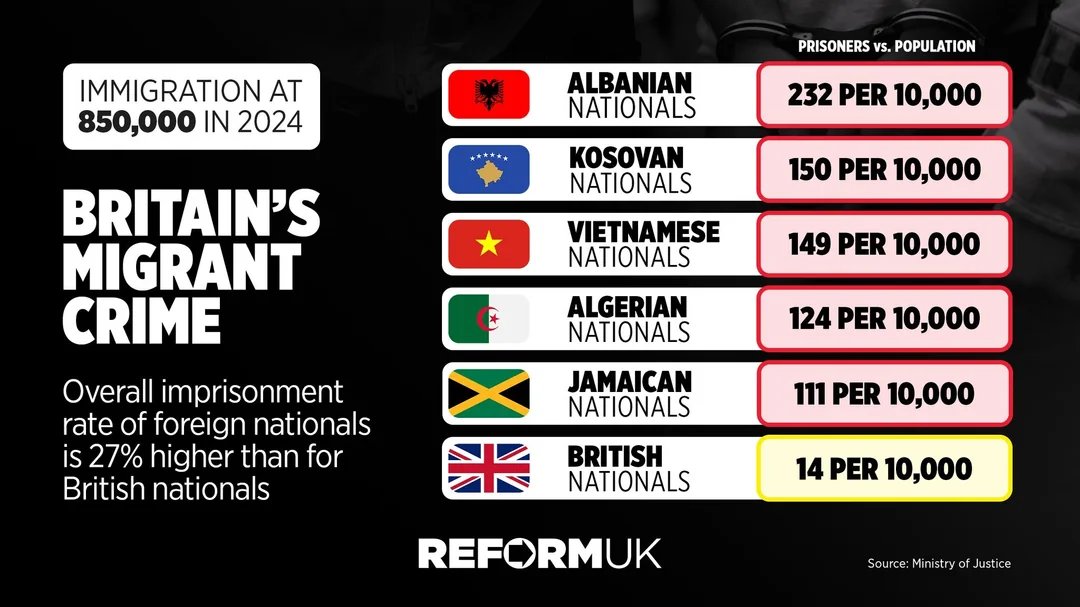 Ber925's tweet photo. @Illyrian2000_ higher than afghans and somalis btw https://t.co/iDDMC41LLl