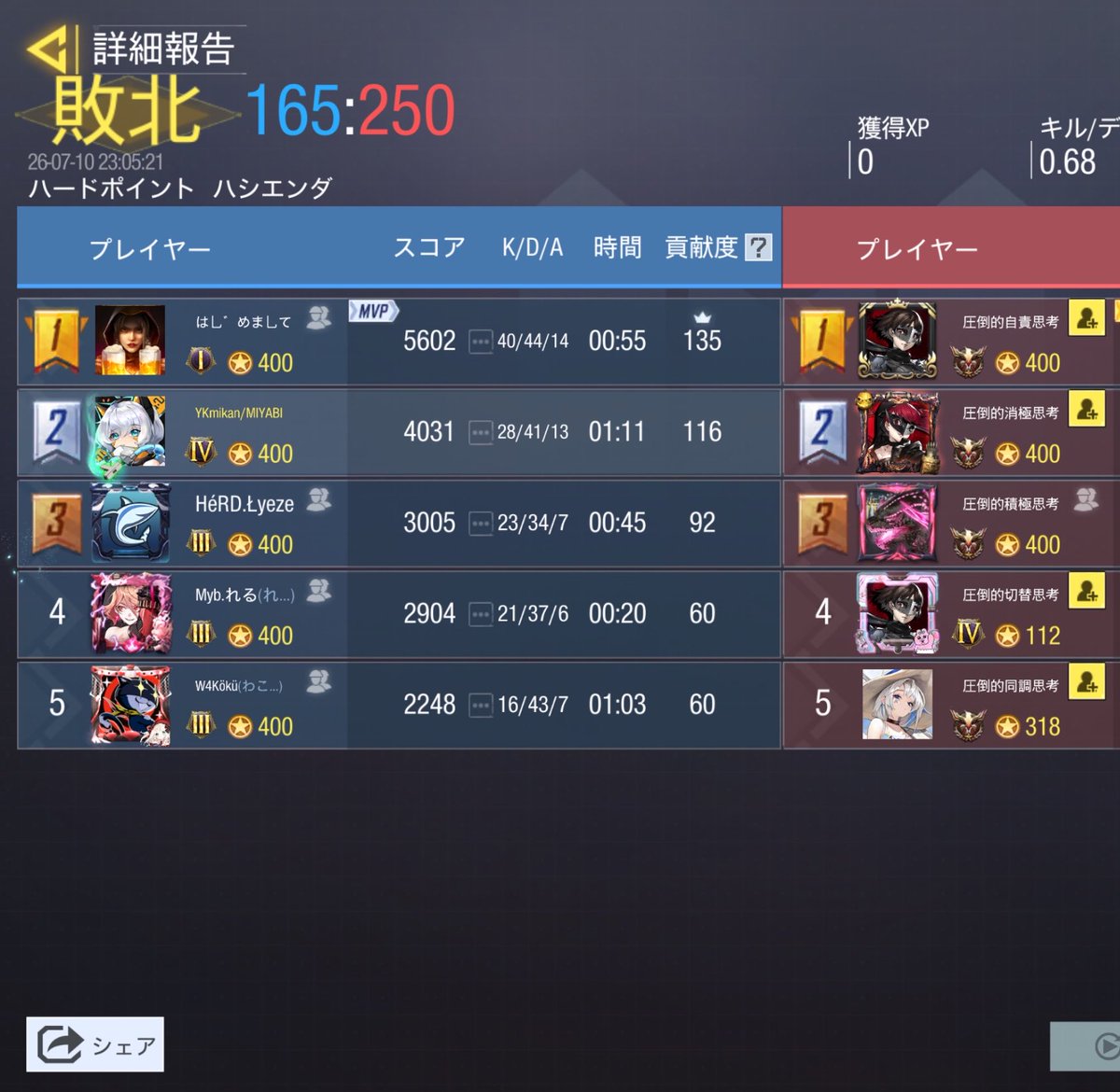 DearMIYABI1's tweet photo. 7月10日(金) 22:00～ Bチーム

vs チーム名未定 ( @Mite12580 ) 様
0 対 4 Lose

またの機会がありましたらよろしくお願いします。 https://t.co/iUY6nv7nBz