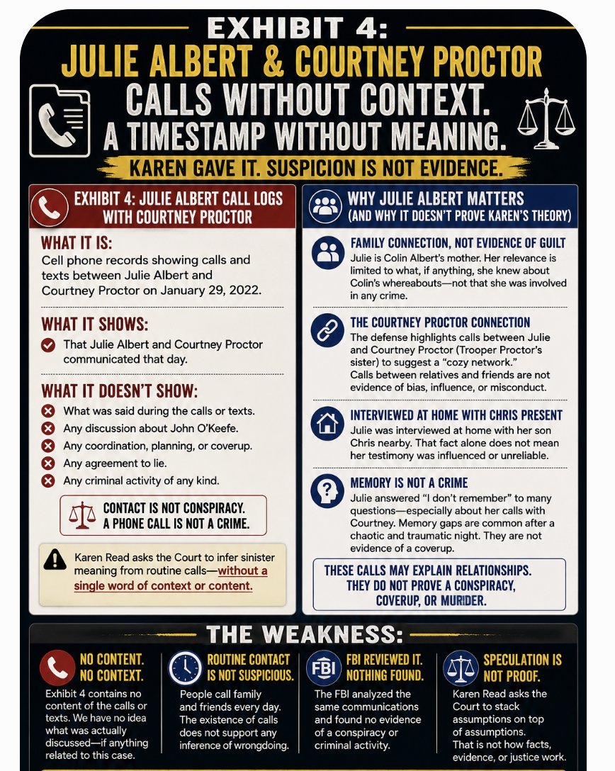 SnarkySticky's tweet photo. Julie Albert matters to Karen’s narrative because she sits inside the Albert family circle and had repeated contact with Courtney Proctor, the sister of lead investigator Michael Proctor. That gives the defense a way to argue “cozy relationships” and raise questions about investigative optics.

But that is the limit of it.

The records show calls. They do not show what was said. They do not prove Julie was coached, that Courtney passed along case information, or that anyone coordinated testimony. At most, Exhibit 4 supports scrutiny of relationships and investigative judgment. It does not supply proof of murder, a dog attack, or a coverup.