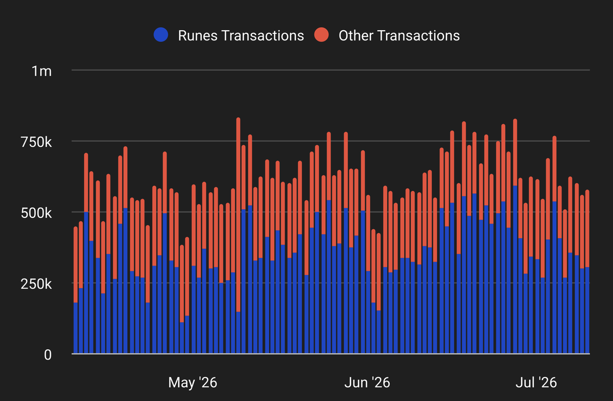LeonidasNFT's tweet photo. Memecoin activity accounted for >50% of all Bitcoin transactions in the past 3 months

The miners work for the solana:dog1viwbb2vWDpER5FrJ4YFG6gq6XuyFohUe9TXN65u Army not the economically irrelevant Raspberry Pis

This is one of the many reasons why 99.4% of hashrate is signaling against BIP-110

It is an indisputable fact that the fees generated from memecoin activity make Bitcoin more secure