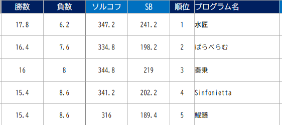 koronWCSC's tweet photo. 第7回電竜戦TSEC二部、ぱらべらむは二位でした
みなさんお疲れ様でした～ https://t.co/P0IJO7O53d