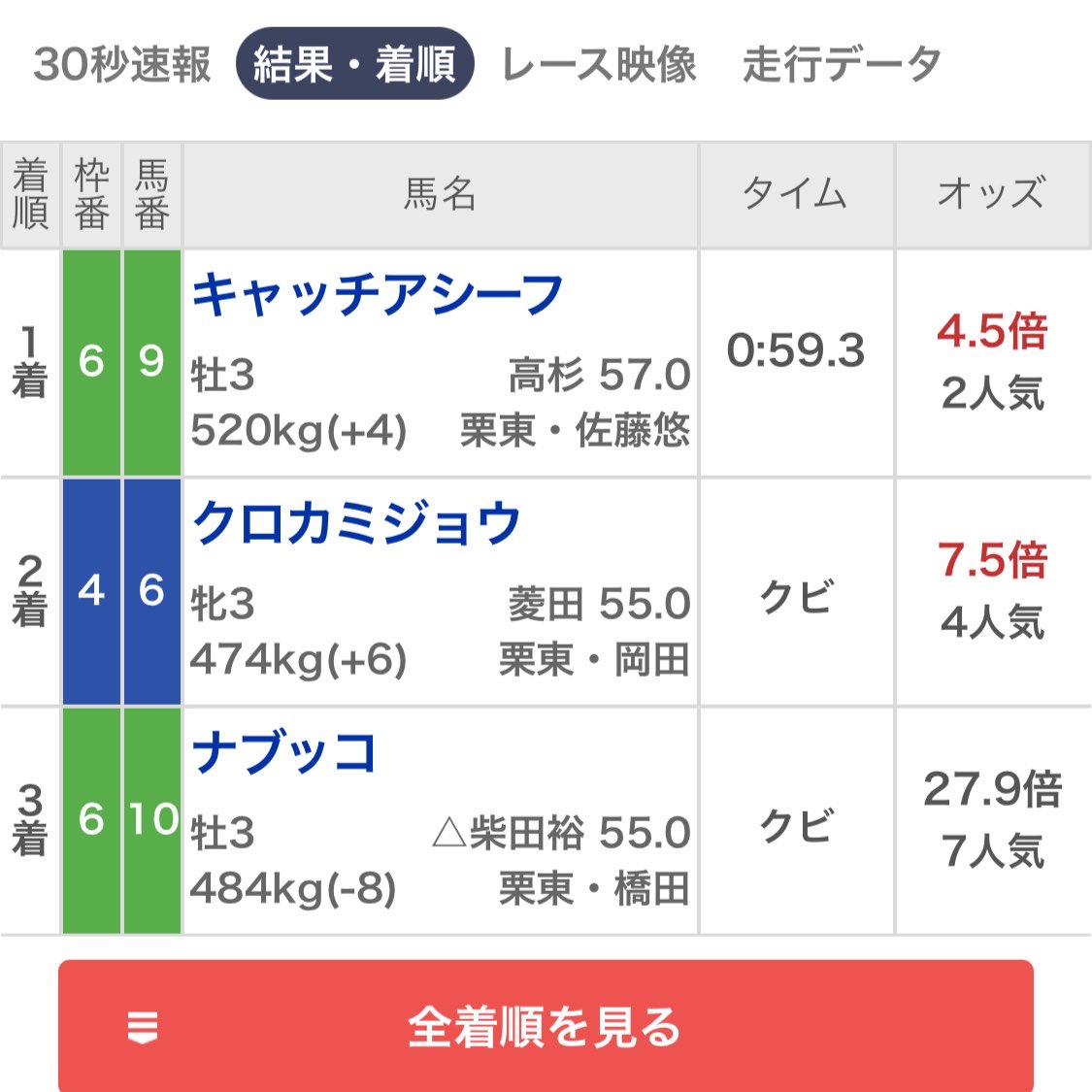 222ayaneru's tweet photo. 小倉4R［買い目付き無料予想］
リポスト♻️いいね❤️から、抽選配布🎁

・小倉2R［買い目付き無料予想］
◎クロカミジョウ(7.5倍)🥈
☆ナブッコ(27.9倍)🥉
ワイド4点15.9倍🎯全体159%回収率💰

※的中報告をすれば100%DM配布💌 https://t.co/fQLarBuS87