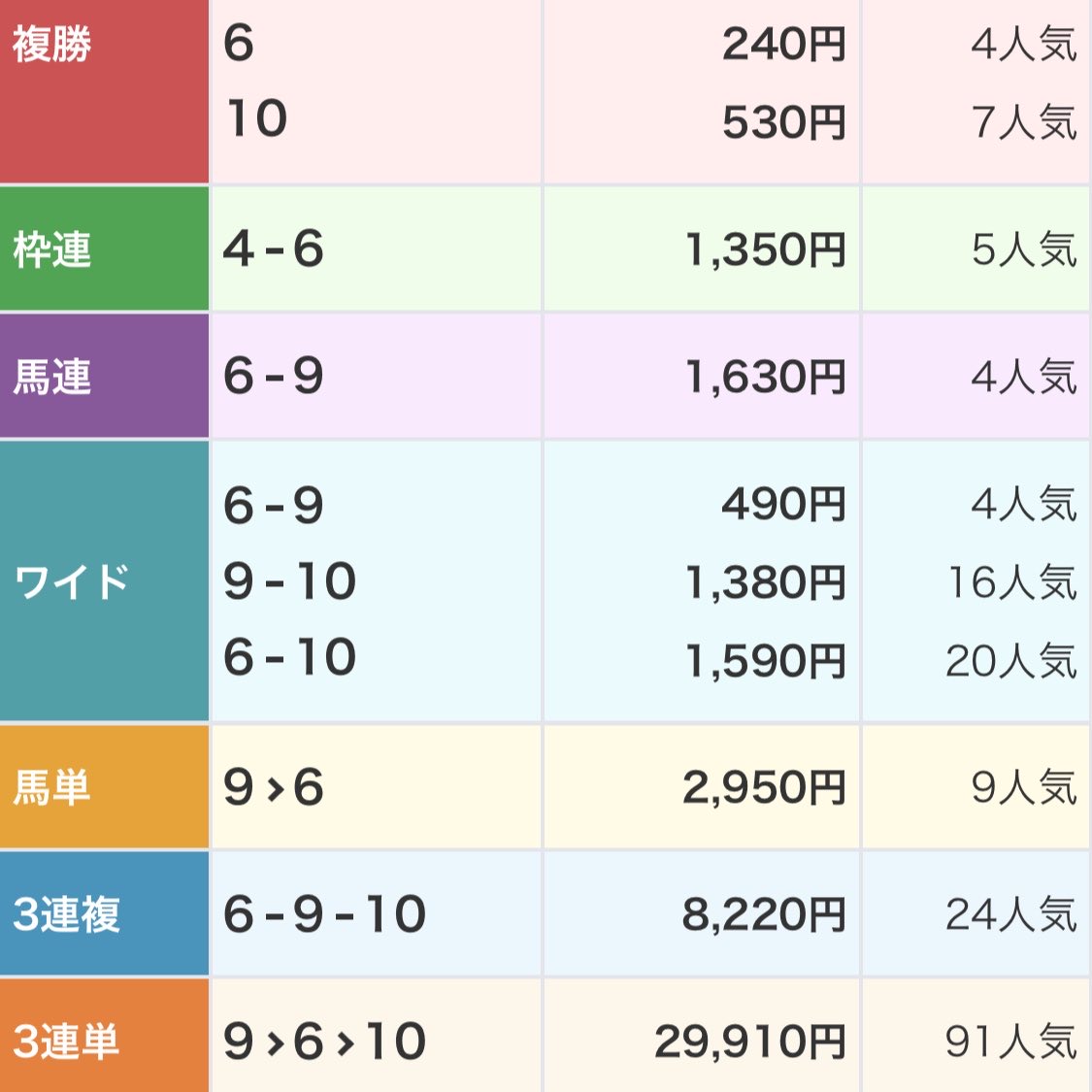 222ayaneru's tweet photo. 小倉4R［買い目付き無料予想］
リポスト♻️いいね❤️から、抽選配布🎁

・小倉2R［買い目付き無料予想］
◎クロカミジョウ(7.5倍)🥈
☆ナブッコ(27.9倍)🥉
ワイド4点15.9倍🎯全体159%回収率💰

※的中報告をすれば100%DM配布💌 https://t.co/fQLarBuS87