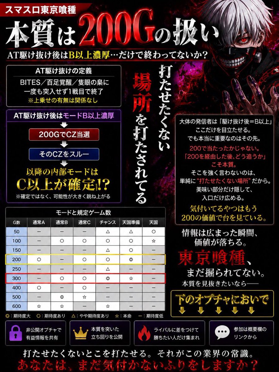 g9mt6f's tweet photo. 【スマスロ東京喰種】本日の期待値

AT駆け抜け後はモードB以上濃厚‼️

──ここだけ広まってるけど、
それ“だけ”を見て満足してない？

モード表みてきづけたひといるかな？

大体の発信者は
「駆け抜け後＝B以上」
ここだけを目立たせる。

でも本当に重要なのはその先。

✅200GでCZ当選
✅そのCZをスルー

この瞬間、
内部モードC以上の可能性が一気に跳ね上がる。

つまり本質は
“駆け抜け後を打つ”
じゃない。

「200当選をどう扱うか」

ここ。

なのにそこを誰も強く言わないのは、
単純に“打たせたくない場所”だから。

美味い部分だけ隠して、
入口だけ広める。

気付いてるやつはもう
200の価値で台を見てる。

本質を見抜きたいなら
下のオプチャへ。