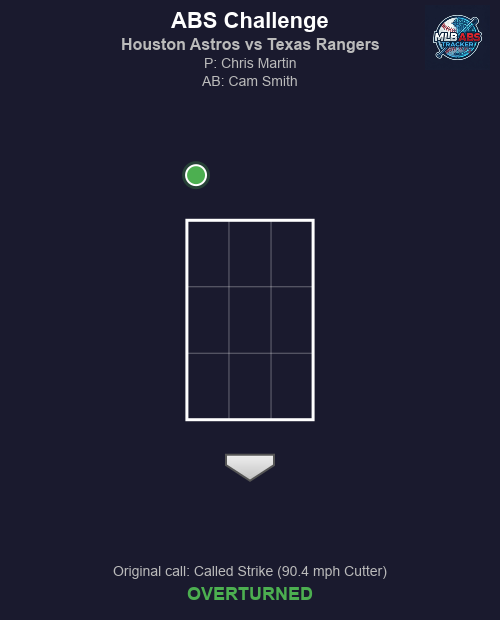 MLB_ABS's tweet photo. ⚾ ABS Challenge! Houston Astros vs Texas Rangers
Top 9 | Houston Astros challenges
🏠 HP Umpire: Ramon De Jesus
🎯 Chris Martin to Cam Smith
📢 Original call: Called Strike (90.4 mph Cutter)
✅ Result: OVERTURNED!
#MLB #BaseballTwitter #ABS #BuiltForThis #AllForTX https://t.co/BXe7gq0mcr