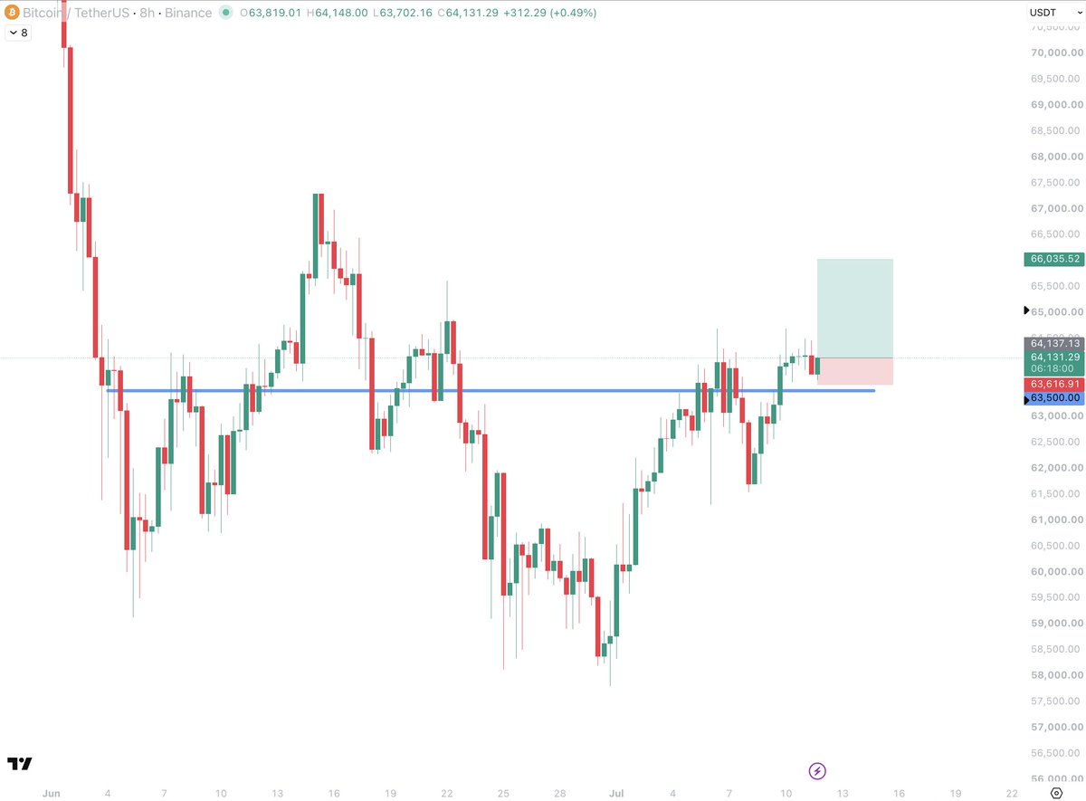 SattvaCrypto's tweet photo. $btc 8h

longed a bit

holding where it should, to indicate reclaiming resistance

close stop-loss because if correct, shouldn't need to go much lower from here https://t.co/KrdPxLHwPJ