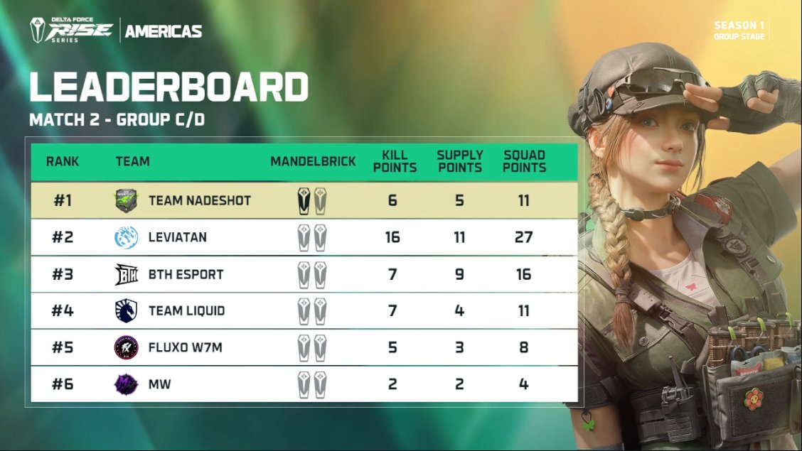 DiatonicCasts's tweet photo. Team @Nadeshot may be on top with 1 brick, but @LeviatanGG have been absolutely DEADLY this series
Space City up next π
@DeltaForce_Game @DFGameEsports | #DeltaForce #DFesports #DFRise https://t.co/a1c4LPuriF