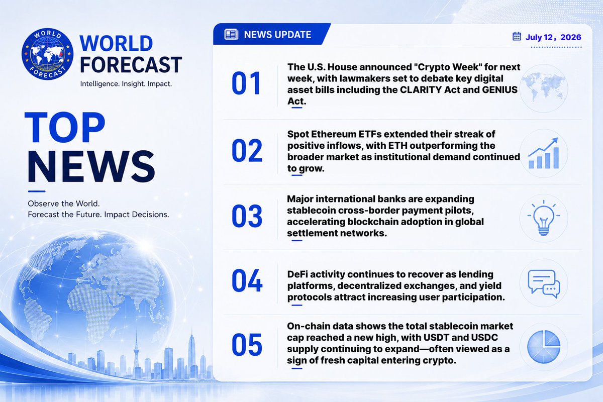 _World_Forecast's tweet photo. 2026.07.12 Daily News 📰

1⃣ The U.S. House announced "Crypto Week" for next week, with lawmakers set to debate key digital asset bills, including the CLARITY Act and GENIUS Act.

2⃣ Spot Ethereum ETFs extended their streak of positive inflows, with ETH outperforming the broader crypto market as institutional demand continued to strengthen.

3⃣ Major international banks are expanding stablecoin cross-border payment pilots, accelerating blockchain adoption across global settlement networks.

4⃣ DeFi activity continues to recover as lending protocols, decentralized exchanges, and yield platforms attract growing user participation.

5⃣ On-chain data shows the total stablecoin market capitalization reached a new all-time high, with USDT and USDC supply continuing to expand—often viewed as a signal of fresh capital flowing into the crypto market.

#BTC #ETH #Crypto  #Blockchain #Web3 #USDT #USDC #DeFi #ETF #OnChain